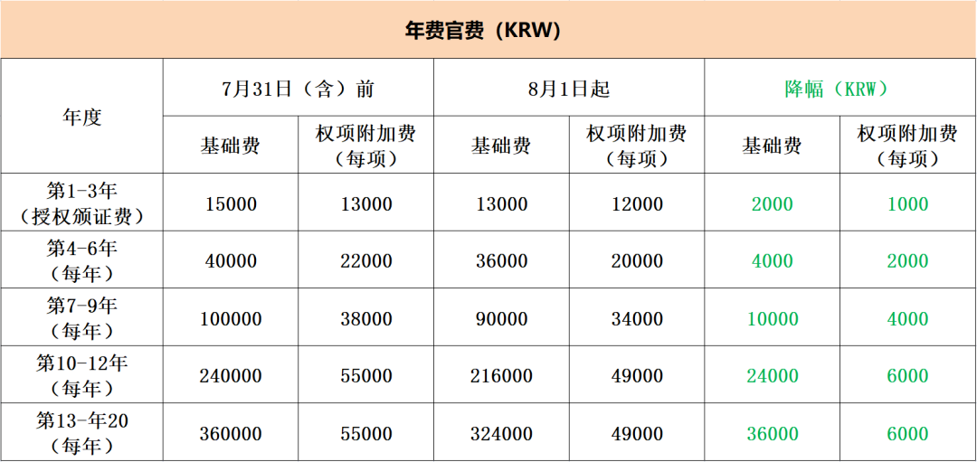 #晨報(bào)#國(guó)家級(jí)知識(shí)產(chǎn)權(quán)保護(hù)中心數(shù)量達(dá)到63家；2023年8月1日起，韓國(guó)特許廳將調(diào)整部分專(zhuān)利申請(qǐng)官費(fèi)！