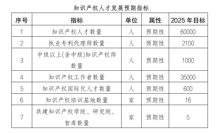 上海出臺實施意見，加快建設(shè)高水平知識產(chǎn)權(quán)人才高地｜附意見全文