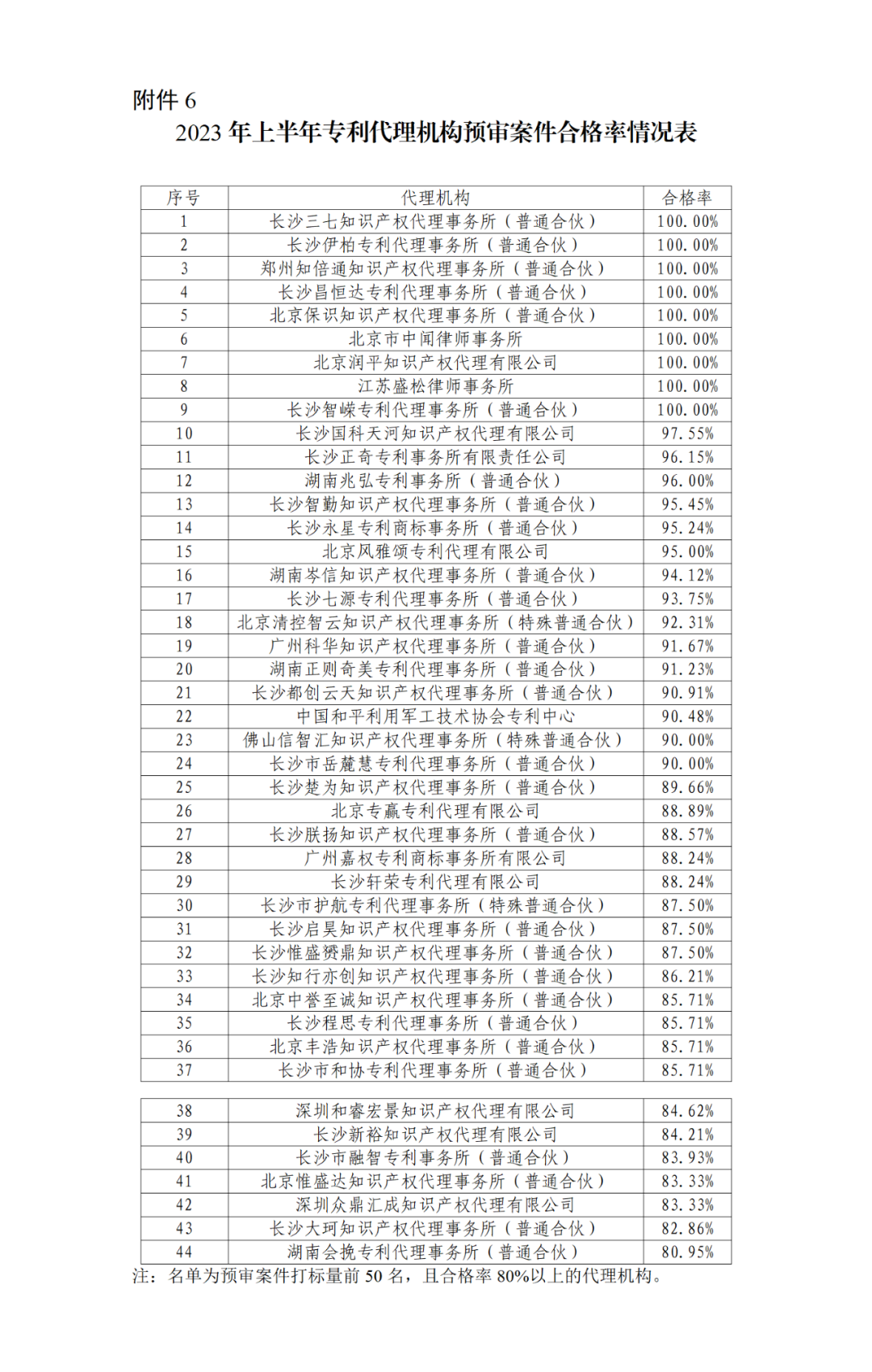 22家專代機(jī)構(gòu)預(yù)審不通過率達(dá)到100%，9家專代機(jī)構(gòu)預(yù)審合格率達(dá)到100%｜附名單