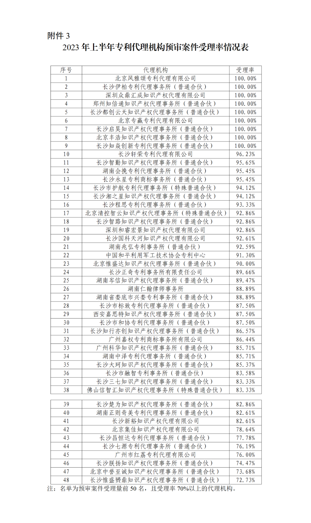 22家專代機(jī)構(gòu)預(yù)審不通過率達(dá)到100%，9家專代機(jī)構(gòu)預(yù)審合格率達(dá)到100%｜附名單