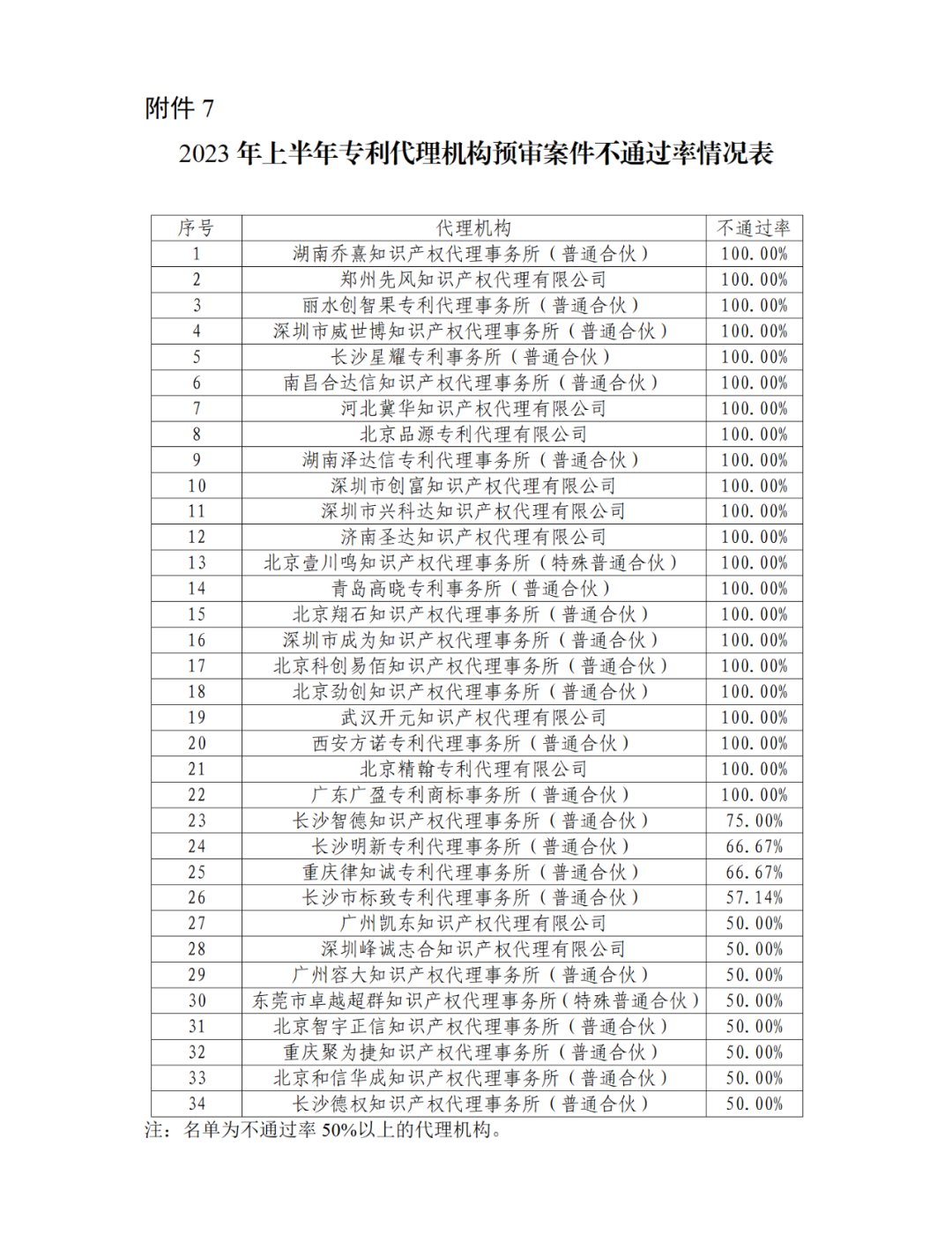 22家專代機構預審不通過率達到100%，9家專代機構預審合格率達到100%｜附名單