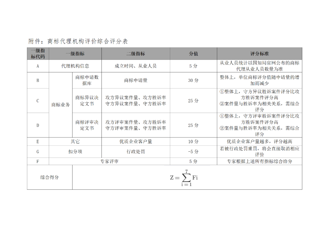 優(yōu)質(zhì)企業(yè)客戶量越多，評(píng)分越高！《商標(biāo)代理機(jī)構(gòu)評(píng)價(jià)綜合評(píng)分表》發(fā)布