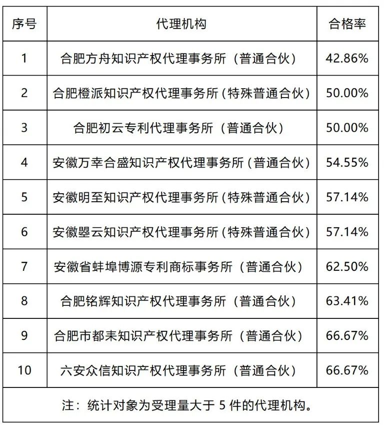 20家代理機(jī)構(gòu)專(zhuān)利預(yù)審發(fā)明授權(quán)率超過(guò)85%｜附名單