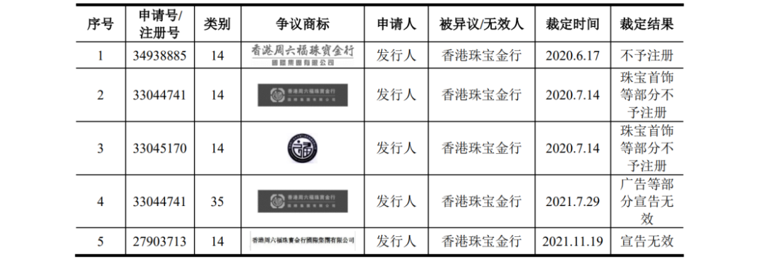 多次沖擊IPO：發(fā)起數(shù)百起商標維權案件，披露涉案金額6608萬