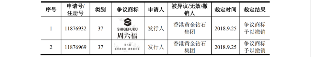 多次沖擊IPO：發(fā)起數(shù)百起商標維權案件，披露涉案金額6608萬