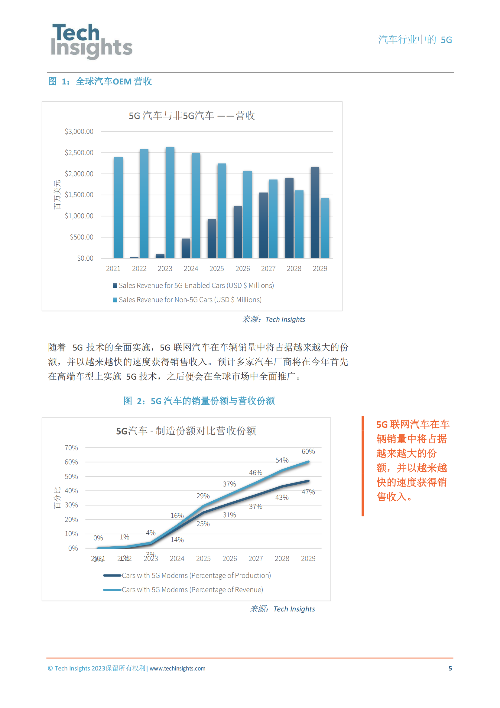 TechInsights最新報告：5G技術將為汽車產(chǎn)業(yè)帶來巨大價值