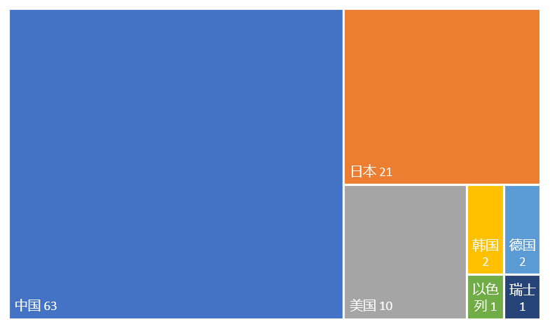 2023年更新！激光投影顯示技術(shù)專利排行榜（TOP100）