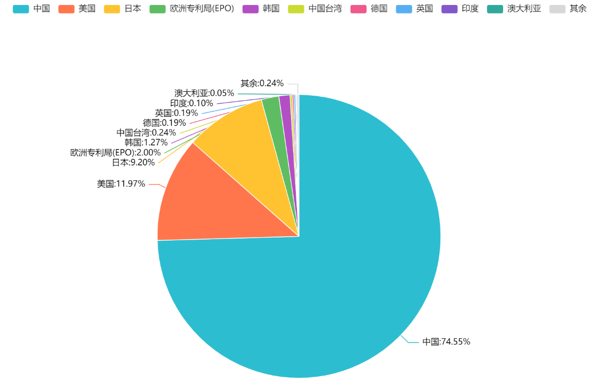 2023年更新！激光投影顯示技術(shù)專利排行榜（TOP100）