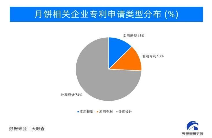 #晨報(bào)#月餅專利申請超10000項(xiàng)；郁美凈曾起訴上百商家侵害