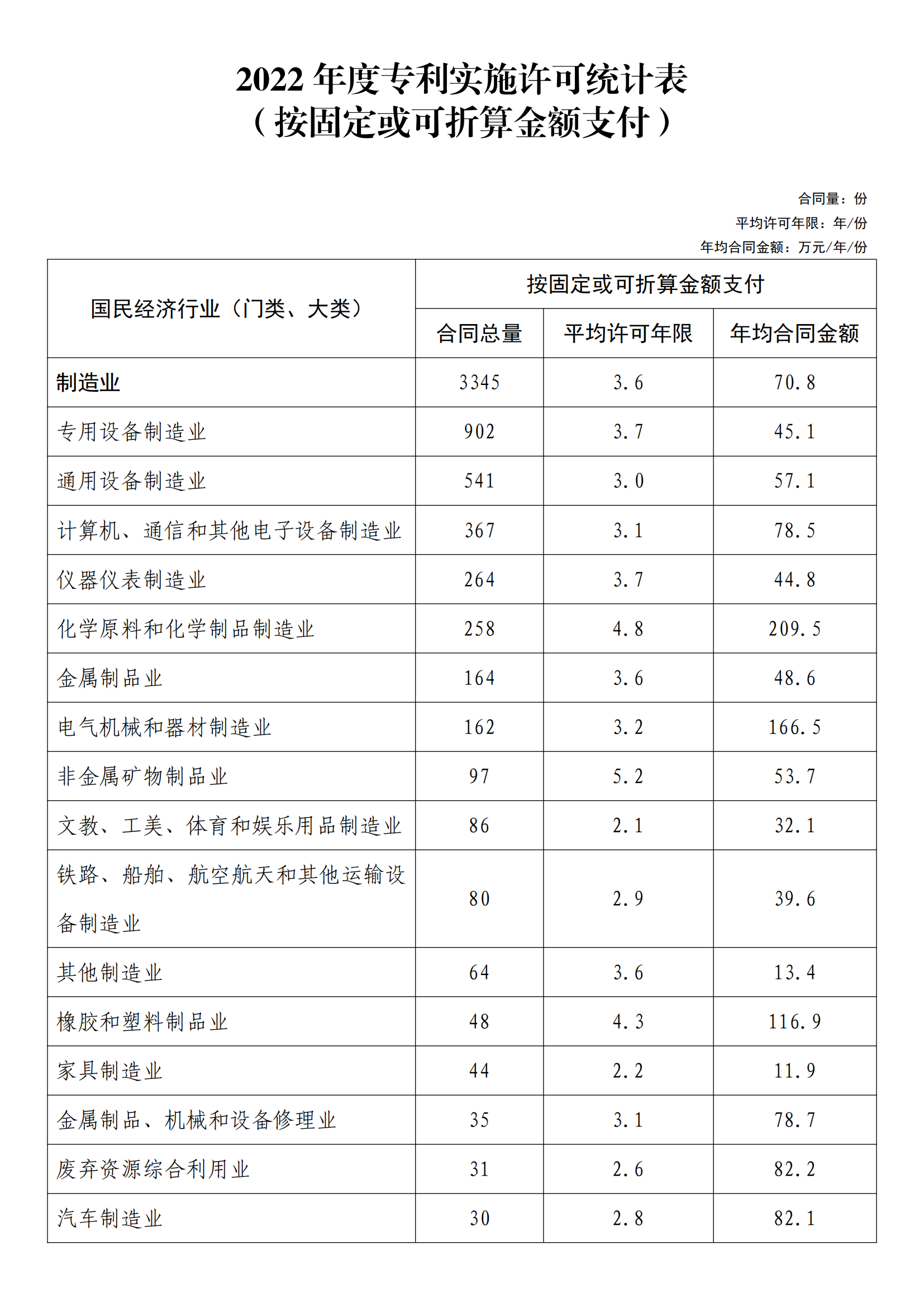 國知局：2022年度及近五年備案的專利實施許可統(tǒng)計數(shù)據(jù)發(fā)布