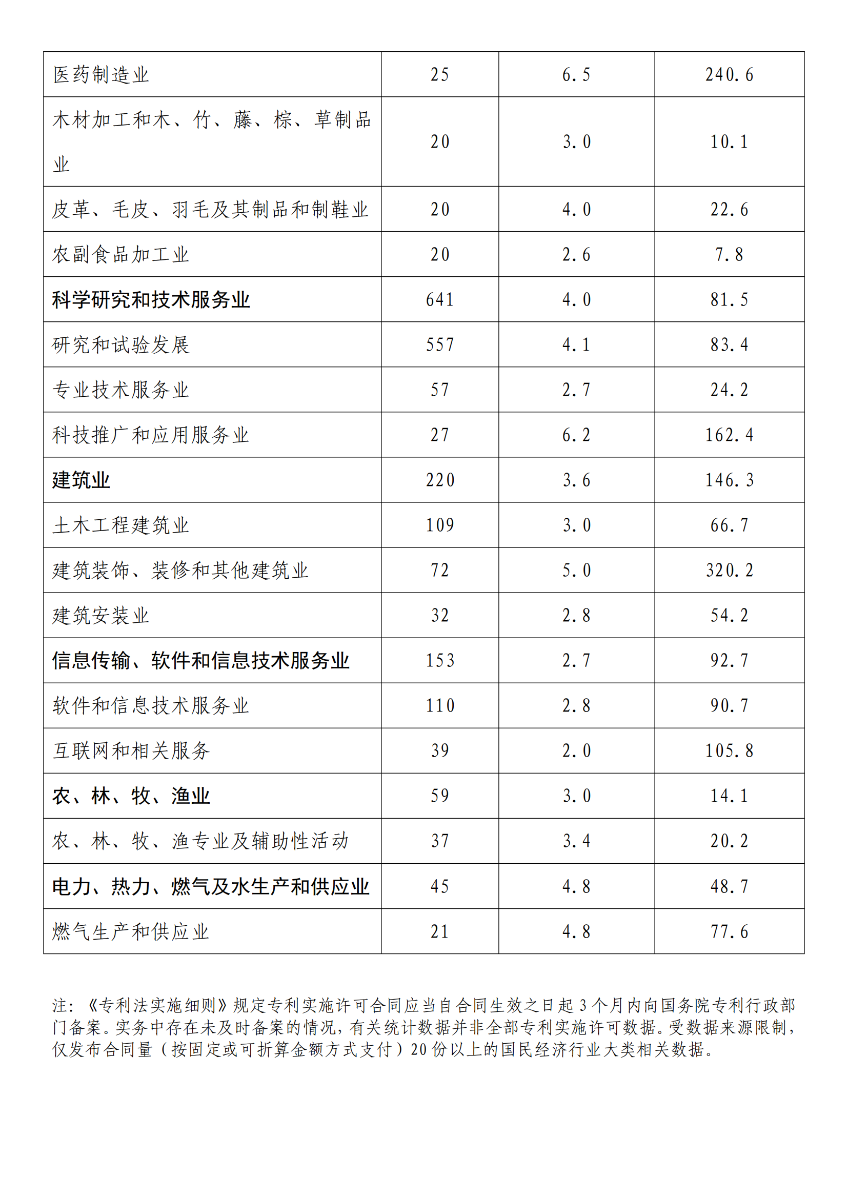 國知局：2022年度及近五年備案的專利實施許可統(tǒng)計數(shù)據(jù)發(fā)布