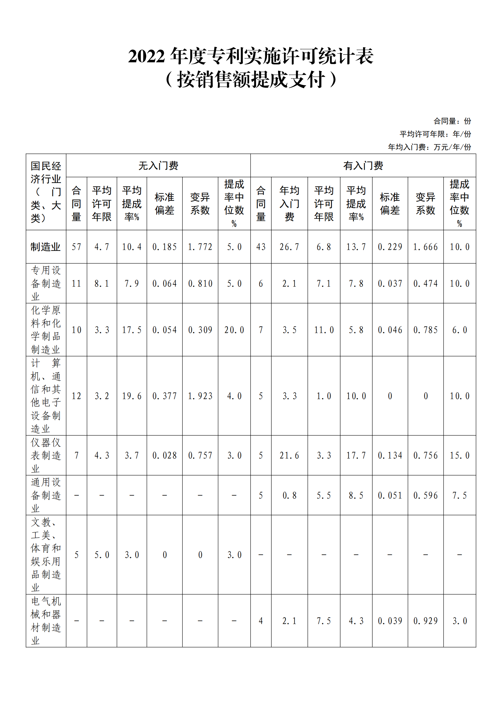 國知局：2022年度及近五年備案的專利實施許可統(tǒng)計數(shù)據(jù)發(fā)布