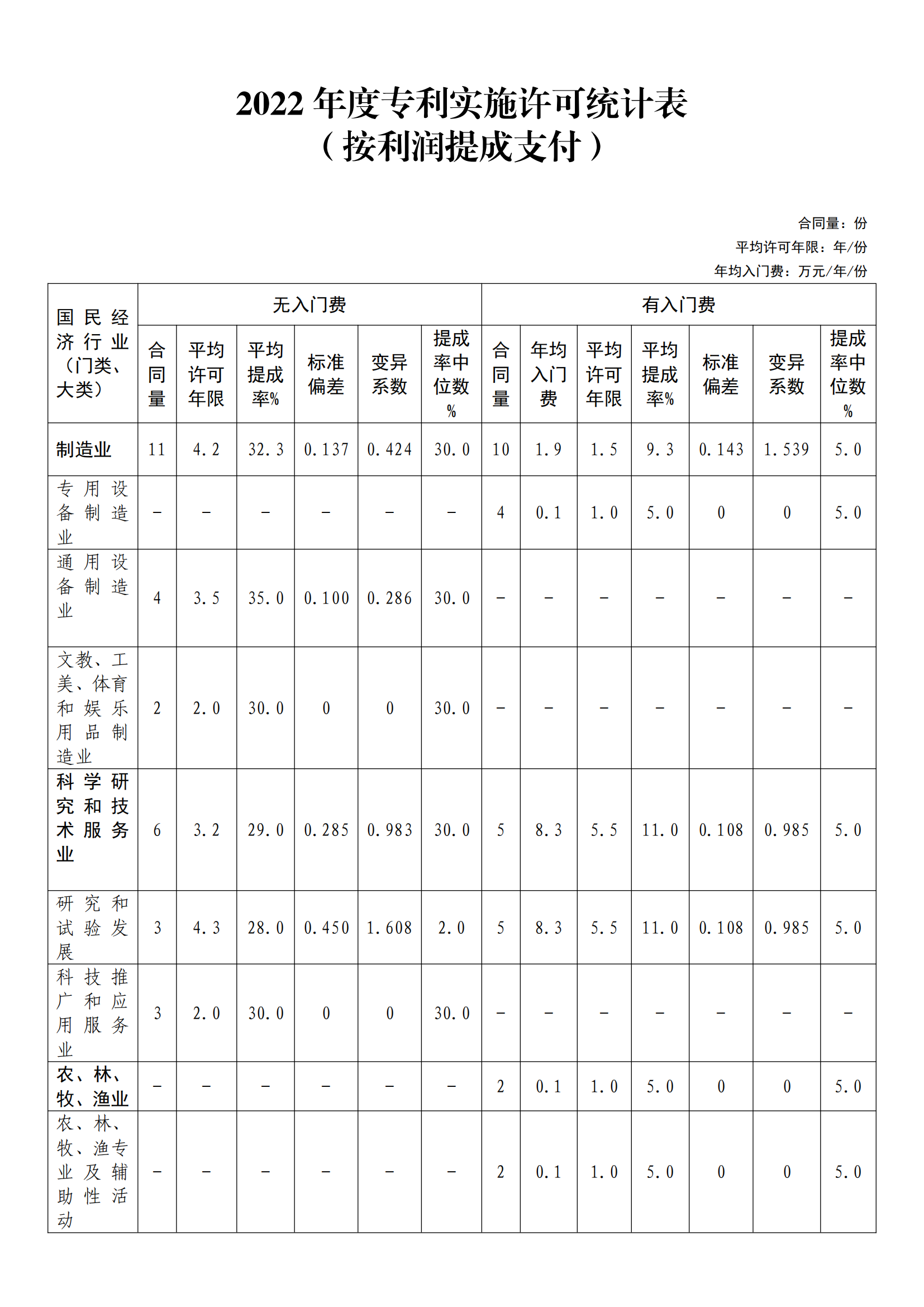 國知局：2022年度及近五年備案的專利實施許可統(tǒng)計數(shù)據(jù)發(fā)布