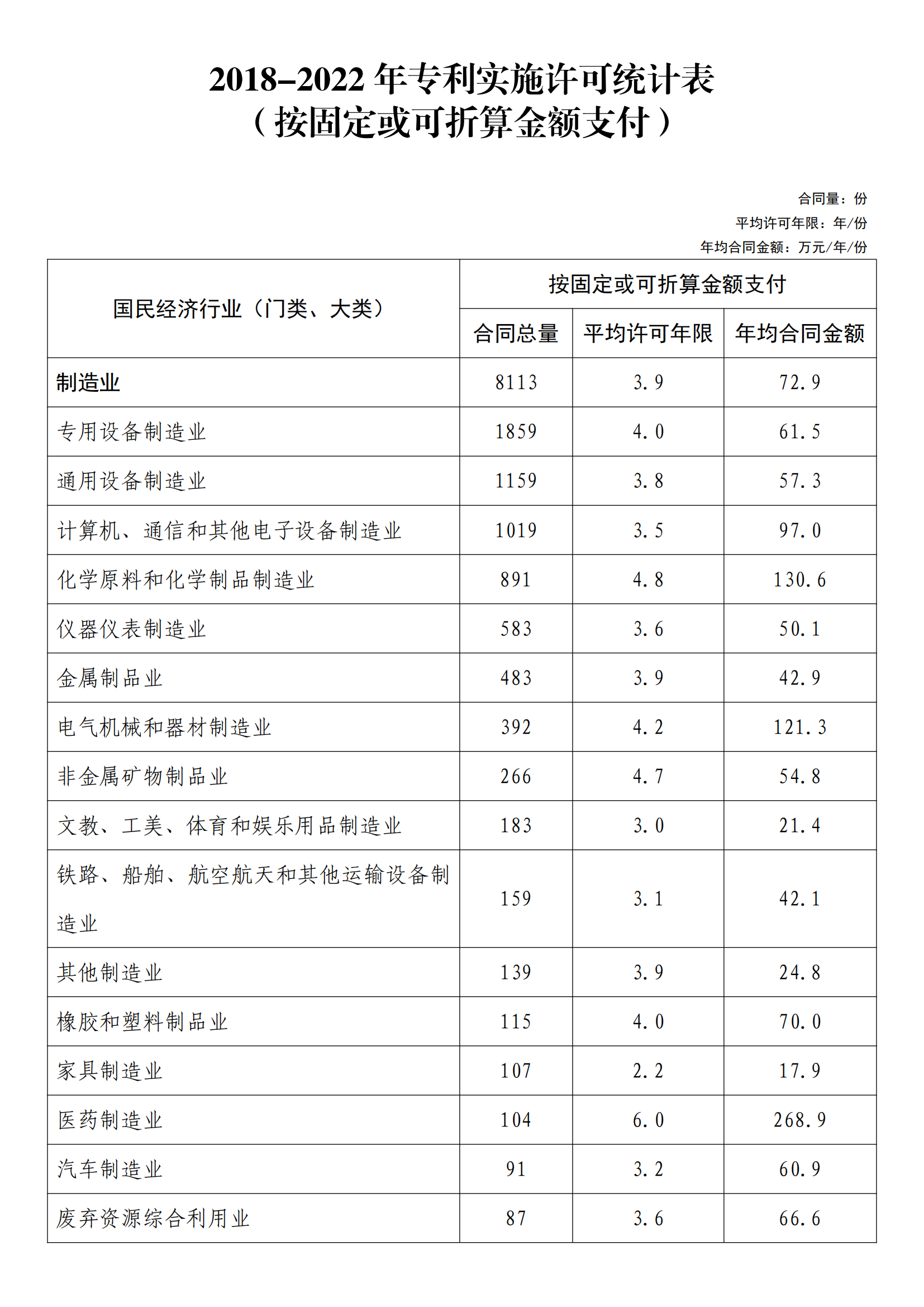 國知局：2022年度及近五年備案的專利實施許可統(tǒng)計數(shù)據(jù)發(fā)布