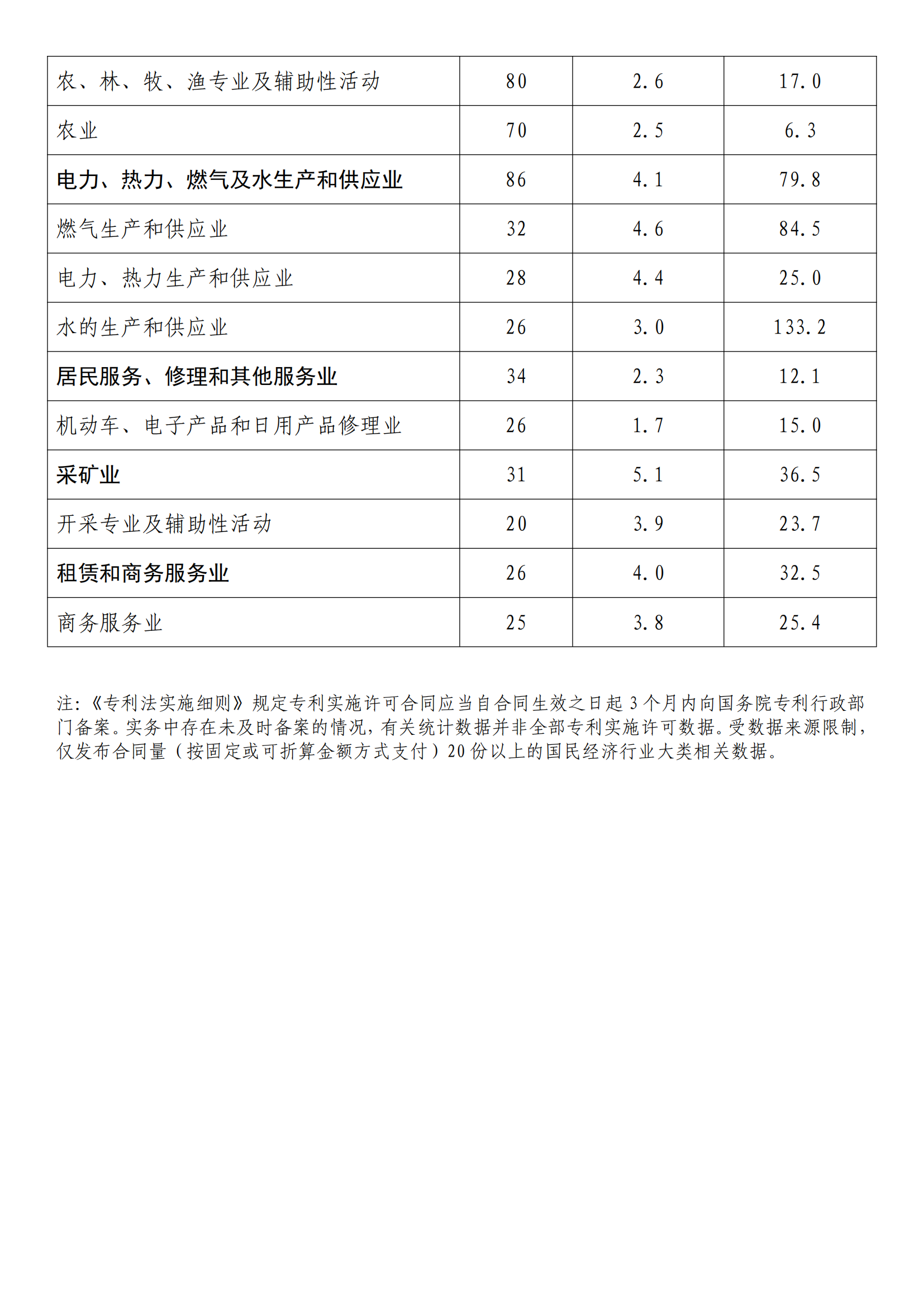 國知局：2022年度及近五年備案的專利實施許可統(tǒng)計數(shù)據(jù)發(fā)布