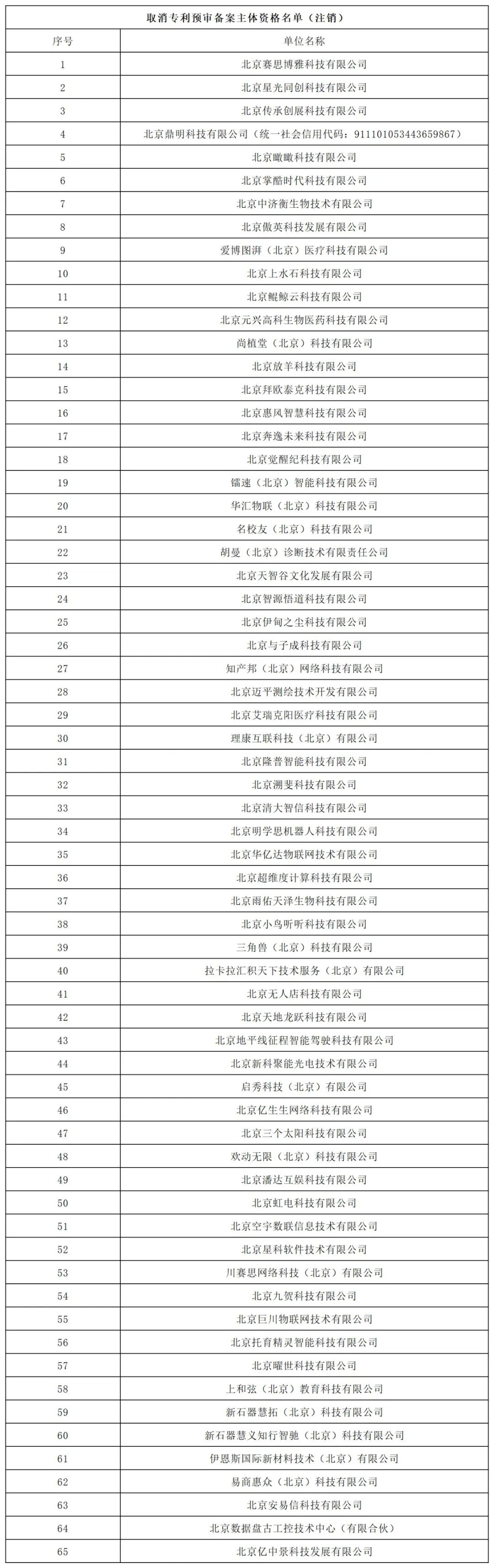 131家單位被擬取消或取消專利預(yù)審備案主體資格！