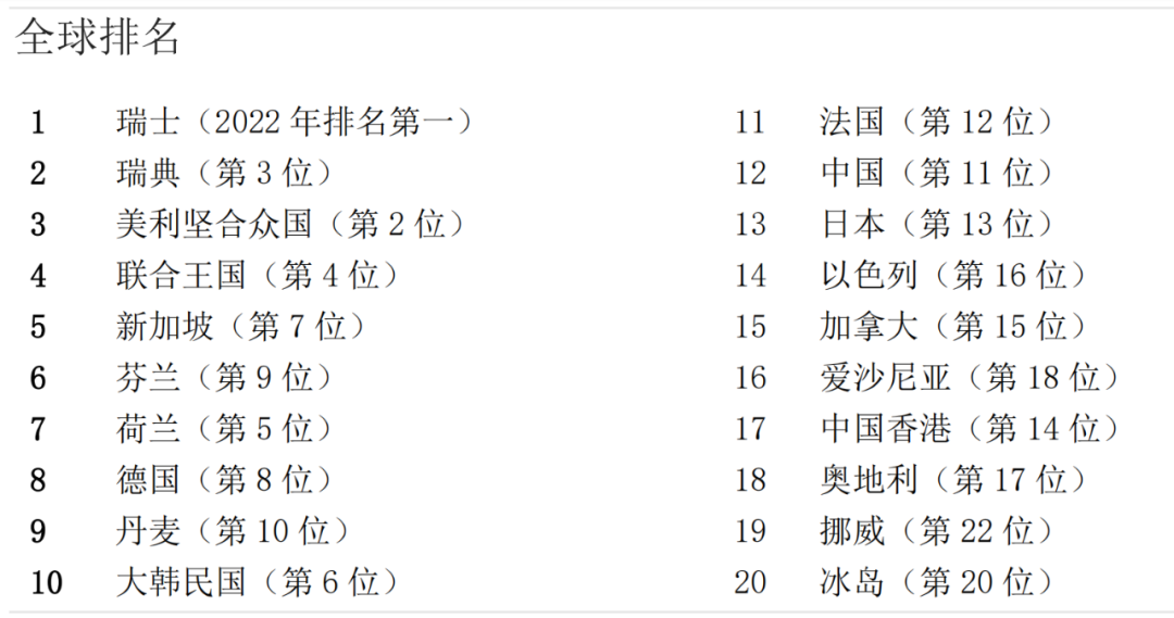 2023年全球創(chuàng)新指數(shù)發(fā)布：中國排名12，成為科技集群數(shù)量最多的國家！