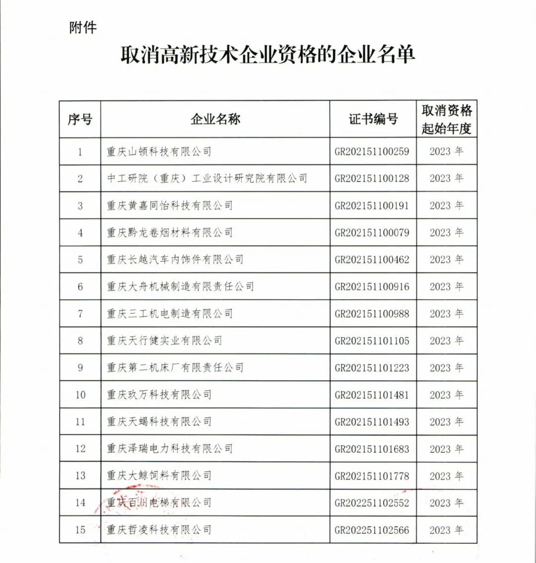 58家企業(yè)被取消高新技術(shù)企業(yè)資格，追繳5家企業(yè)已享受的稅收優(yōu)惠！