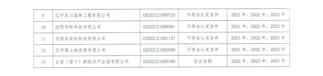 58家企業(yè)被取消高新技術(shù)企業(yè)資格，追繳5家企業(yè)已享受的稅收優(yōu)惠！