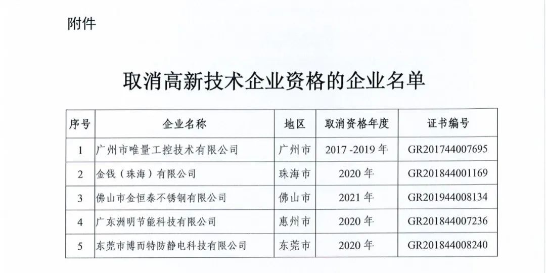 58家企業(yè)被取消高新技術(shù)企業(yè)資格，追繳5家企業(yè)已享受的稅收優(yōu)惠！