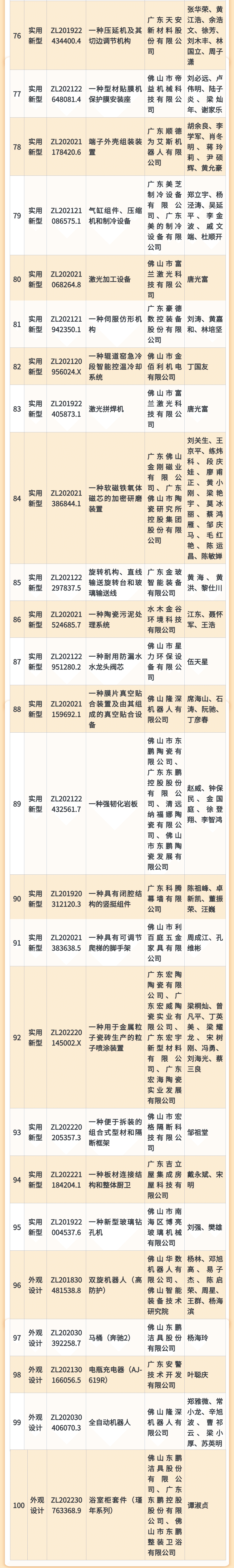 5周年丨第二屆佛山市專利價值度榜單