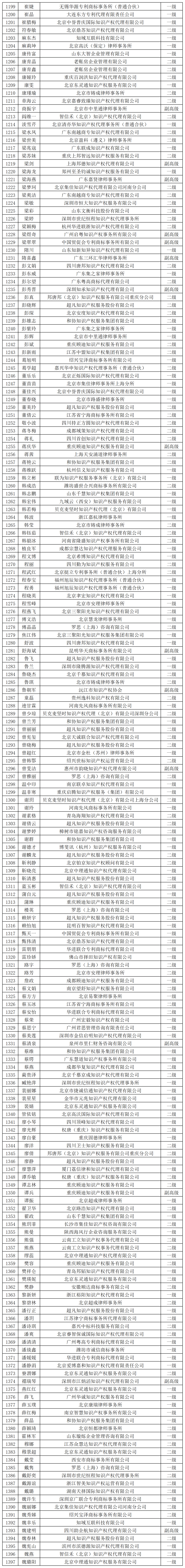 2023年商標(biāo)人才庫入庫申報(bào)（第二批）副高級(jí)98人，一級(jí)634人，二級(jí)665人丨附名單