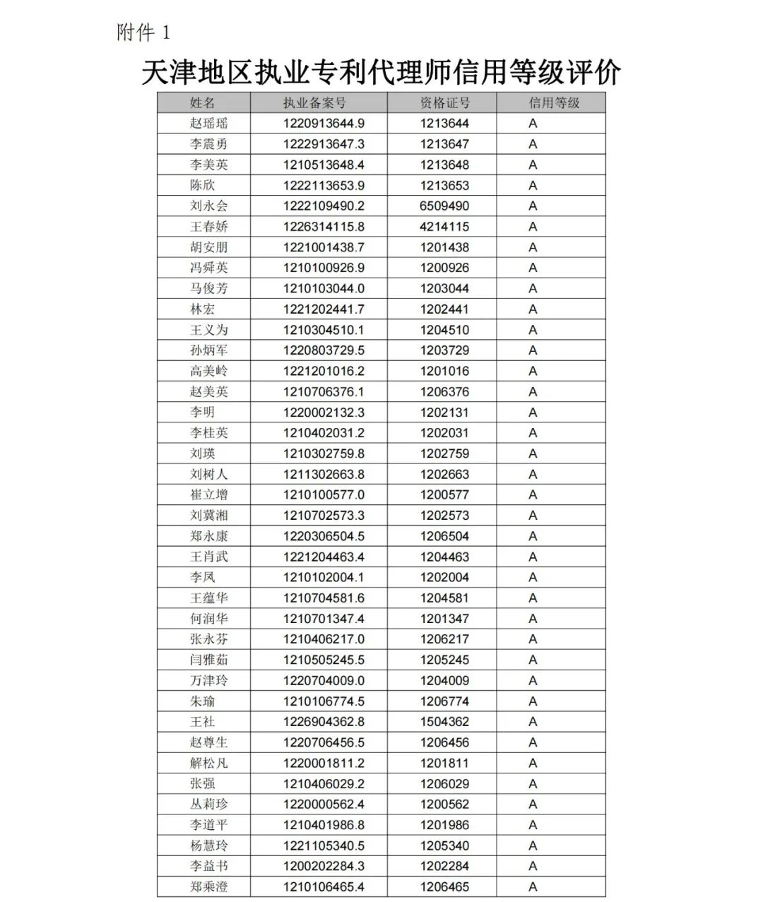 A級專利代理機構(gòu)76家，A級專利代理師471人 │ 附名單