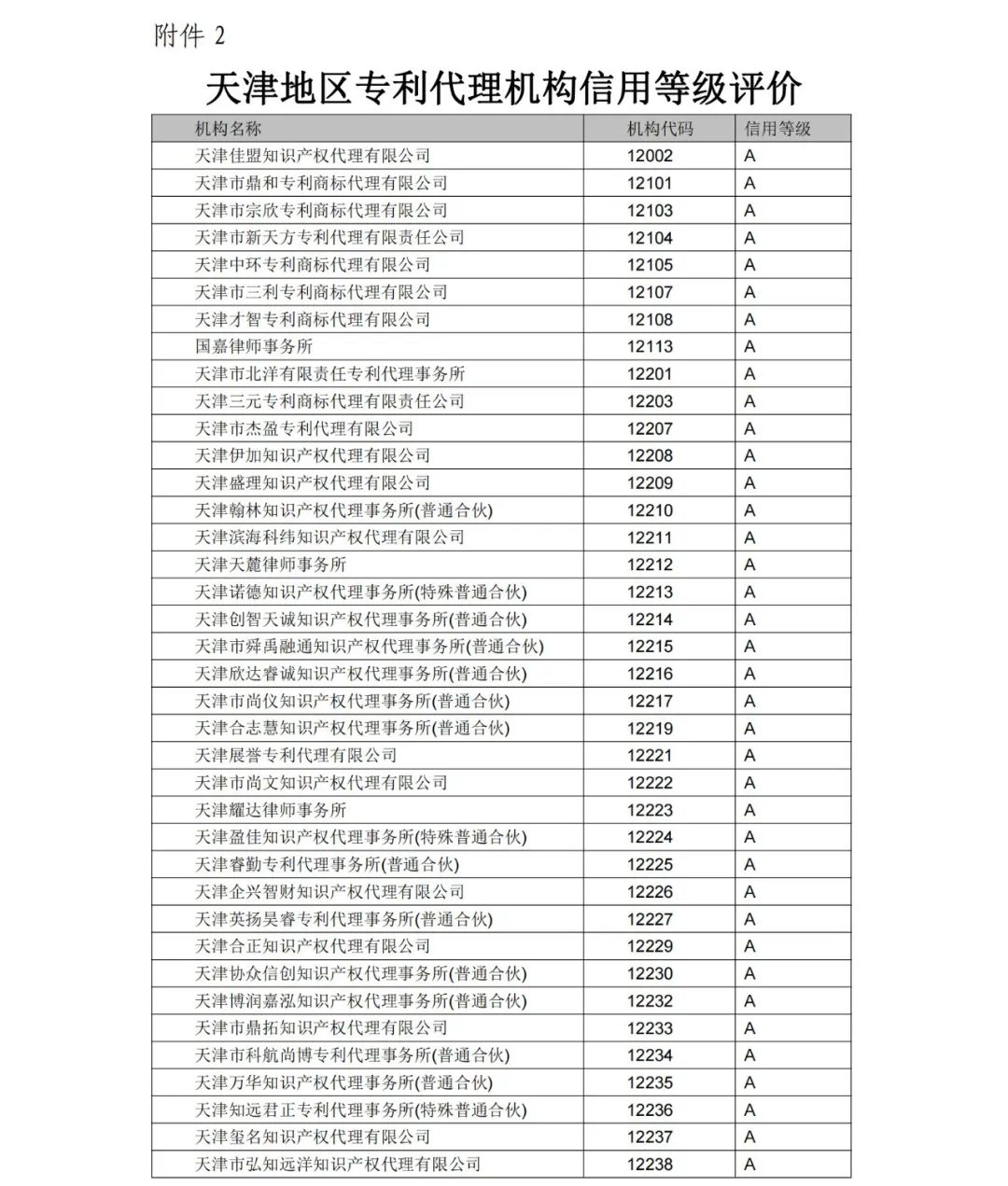 A級(jí)專利代理機(jī)構(gòu)76家，A級(jí)專利代理師471人 │ 附名單