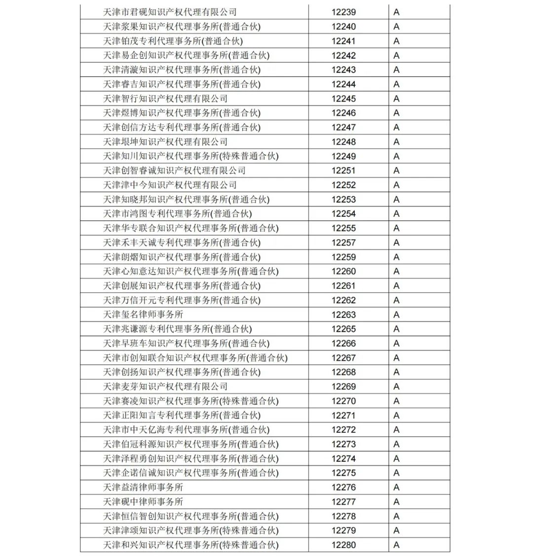 A級(jí)專利代理機(jī)構(gòu)76家，A級(jí)專利代理師471人 │ 附名單