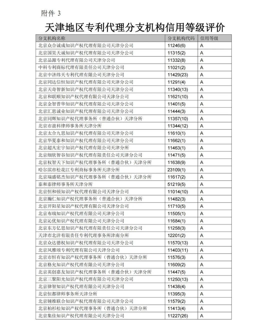 A級(jí)專利代理機(jī)構(gòu)76家，A級(jí)專利代理師471人 │ 附名單