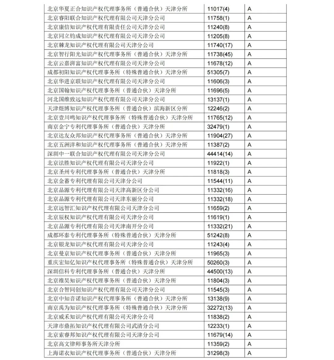 A級(jí)專利代理機(jī)構(gòu)76家，A級(jí)專利代理師471人 │ 附名單