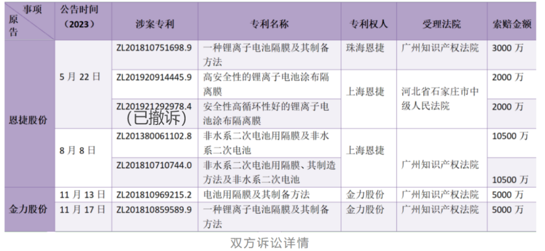 索賠合計1.49億！金力股份用兩輪專利訴訟打響反擊之戰(zhàn)