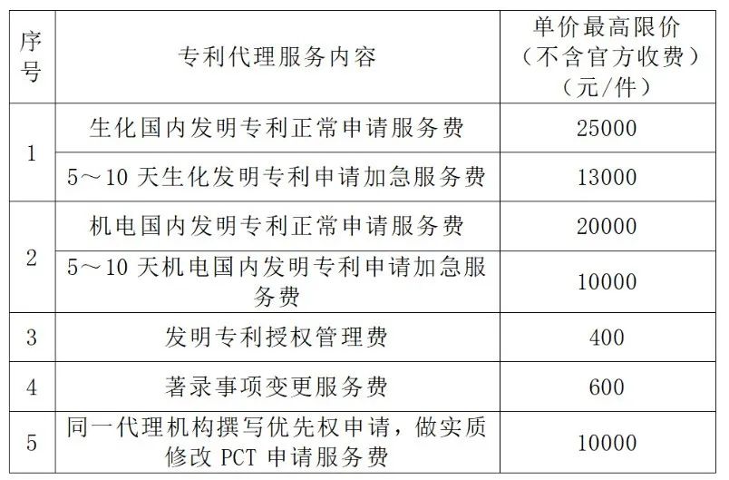 生化國內(nèi)發(fā)明專利申請服務費25000元/件！某單位專利代理機構發(fā)布比選公告