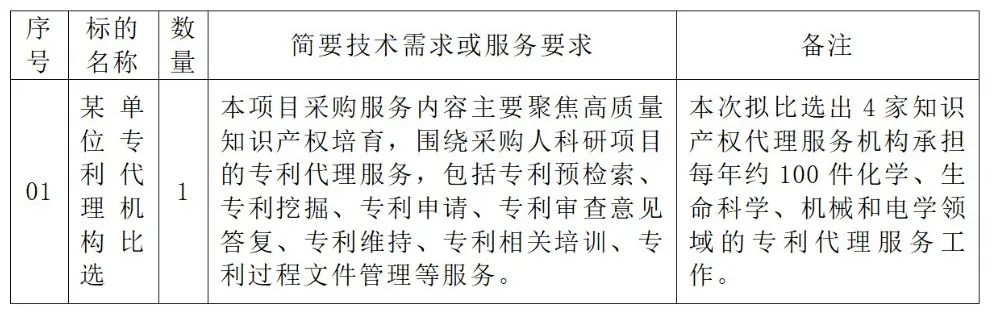 生化國內(nèi)發(fā)明專利申請服務費25000元/件！某單位專利代理機構發(fā)布比選公告