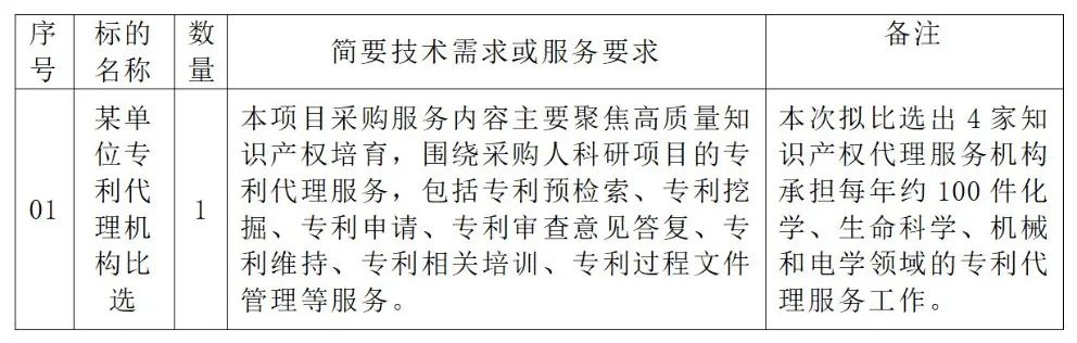 生化國內(nèi)發(fā)明專利申請服務費25000元/件！某單位專利代理機構發(fā)布比選公告