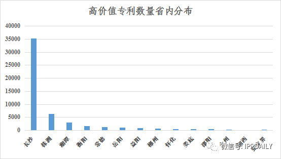 淺析長(zhǎng)沙高價(jià)值專利現(xiàn)狀