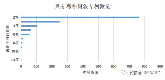 淺析長(zhǎng)沙高價(jià)值專利現(xiàn)狀