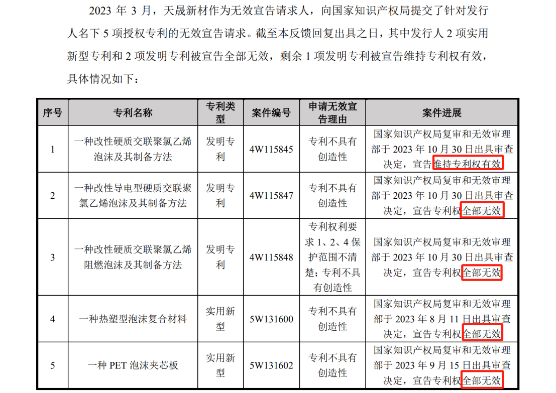 一審在9800萬(wàn)專利訴訟中脫身后，被無(wú)效掉4項(xiàng)專利