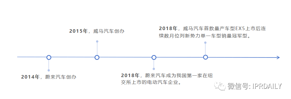 高光、低谷、專利泥潭，蔚來與威馬的這8年