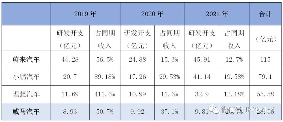 高光、低谷、專利泥潭，蔚來與威馬的這8年