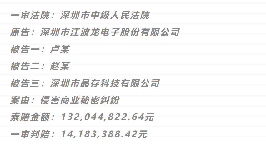 1.3億商業(yè)秘密一審判決來了！深圳中院判賠超1418萬(wàn)