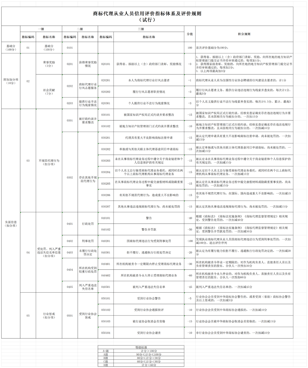 2024.1.1日起，開(kāi)展商標(biāo)代理機(jī)構(gòu)及從業(yè)人員進(jìn)行等級(jí)評(píng)價(jià)工作｜附《商標(biāo)代理信用評(píng)價(jià)管理辦法（試行）》