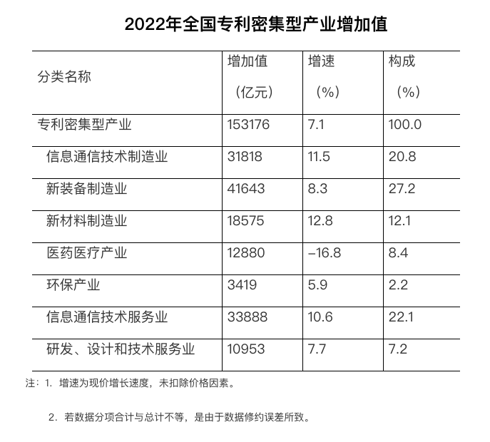 153176億元！2022年全國專利密集型產(chǎn)業(yè)增加值統(tǒng)計數(shù)據(jù)出爐