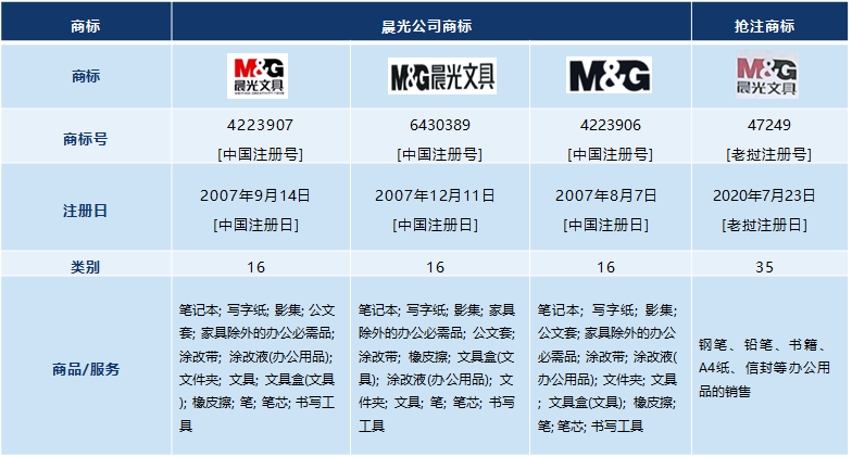 “M&G晨光文具”在老撾遭搶注，看晨光如何成功維權(quán)