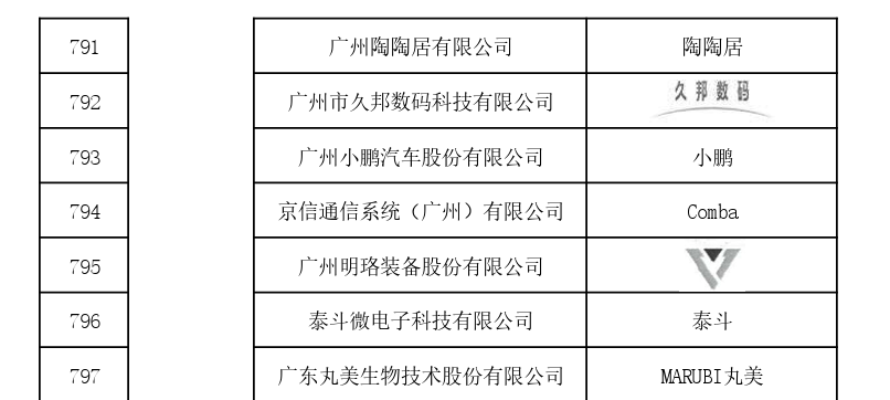 國家首批！廣州市40家單位入選國家知識產(chǎn)權(quán)局首批“千企百城”商標品牌價值提升行動名單