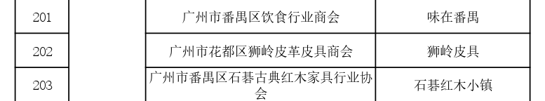 國家首批！廣州市40家單位入選國家知識產(chǎn)權(quán)局首批“千企百城”商標品牌價值提升行動名單