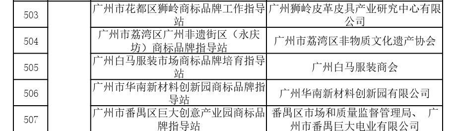 國家首批！廣州市40家單位入選國家知識產(chǎn)權(quán)局首批“千企百城”商標品牌價值提升行動名單