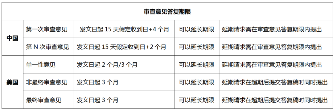 美國(guó)發(fā)明專利申請(qǐng)一路上的期限