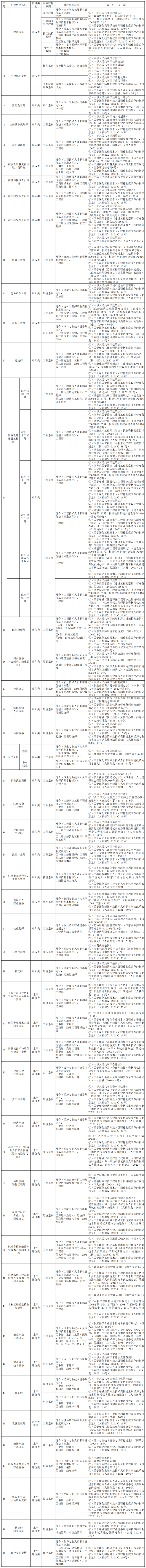 專利代理師職稱對(duì)應(yīng)認(rèn)定助理經(jīng)濟(jì)師｜附部分專業(yè)技術(shù)類職業(yè)資格與職稱對(duì)應(yīng)認(rèn)定目錄（2023年版）