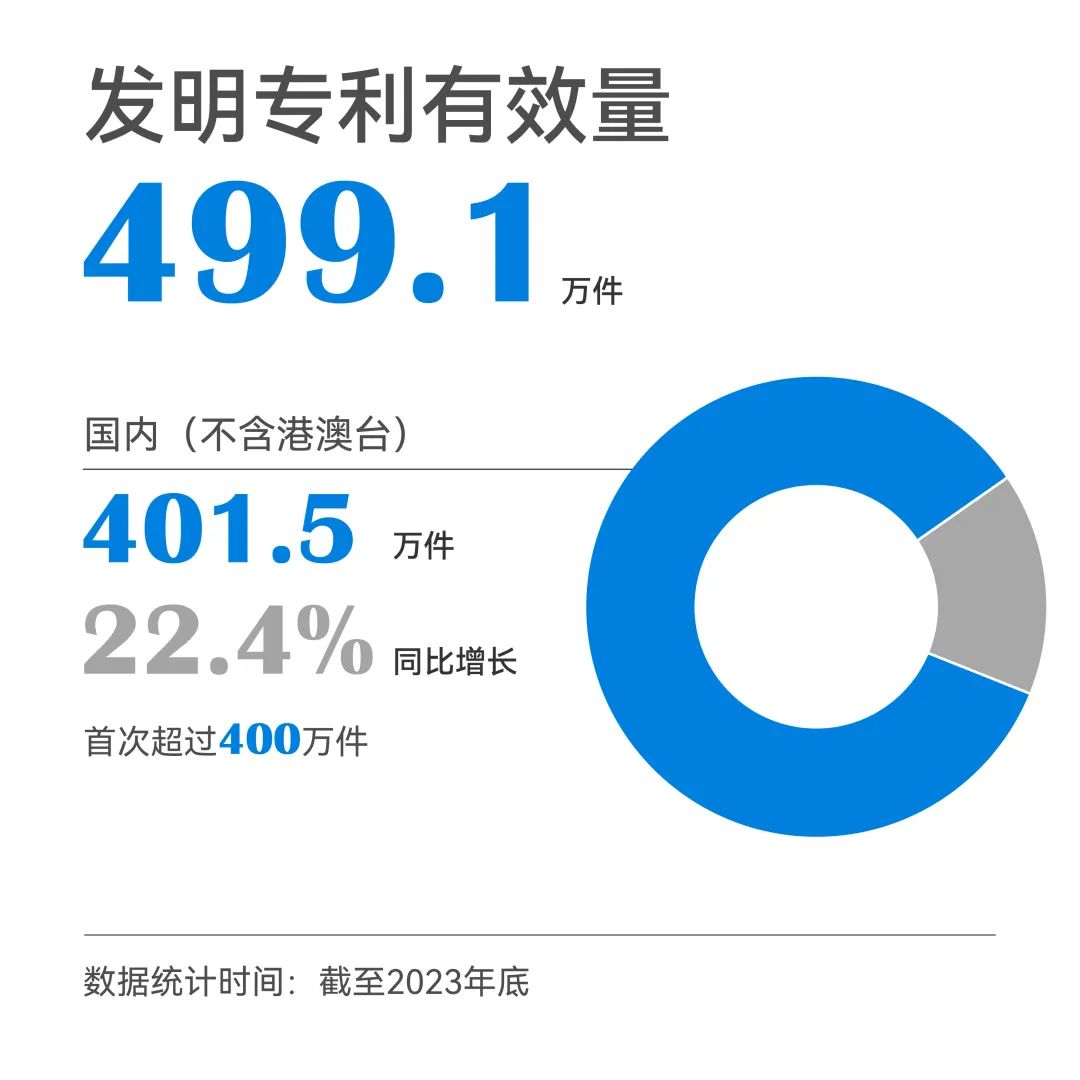 一組圖帶你了解2023年知識產(chǎn)權工作（附：國新辦新聞發(fā)布會實錄）